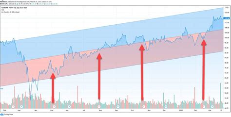 Genuine Parts Co Stock Set To Climb After Earnings (NYSE: GPC)