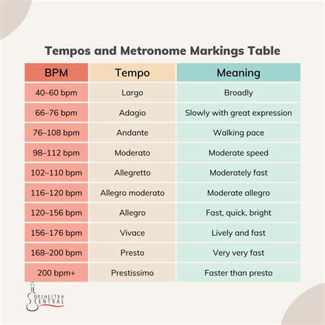 Tempo Markings and Metronome Markings | Music theory lessons, Music ...