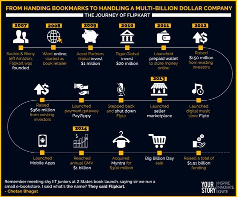 7-yr-old Flipkart's evolution through the eyes of Sachin Bansal