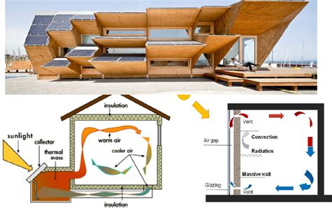 Passive Solar Cooling and Heating - profi-interier.net