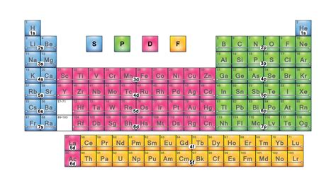 Periodic Table Blocks of Elements