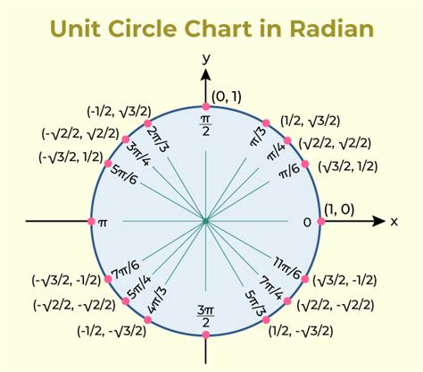 Unit Circle: Definition, Formula, Diagram and Solved Examples