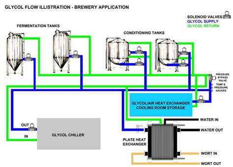 Brewery chillers for current and future capacity cooling system with ...