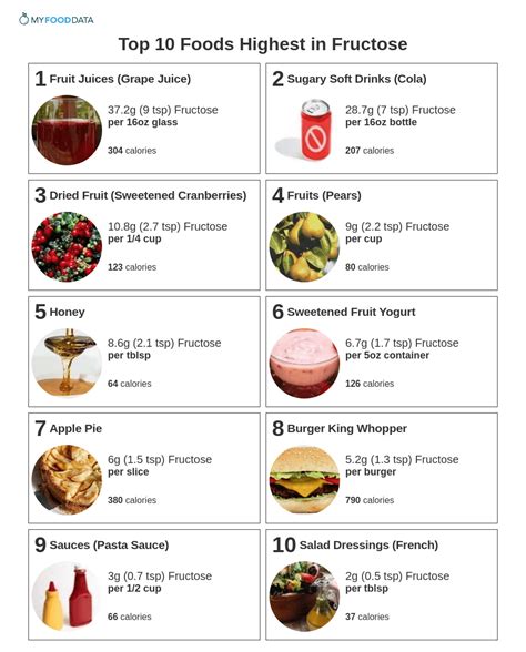 Top 10 fructose malabsorption diet ideas and inspiration