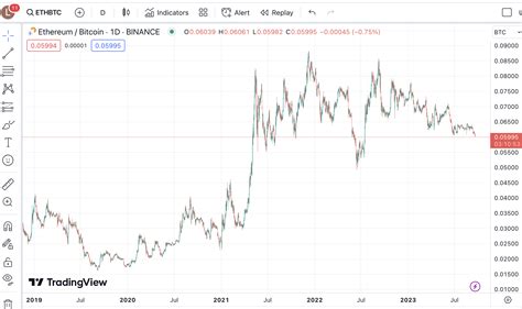 Ethereum (ETH) Reaches 2023 Low Against Bitcoin (BTC)