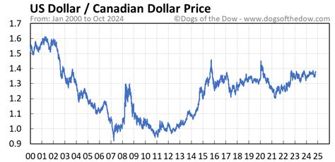 US Dollar vs Canadian Dollar Price Today (plus 7 insightful charts ...