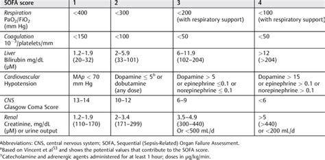 Potential values that contribute to the SOFA score a | Download Table