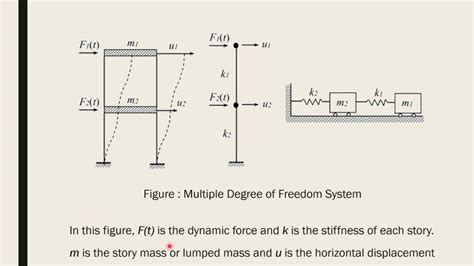 Free Vibration Analysis Archives - Civil MDC