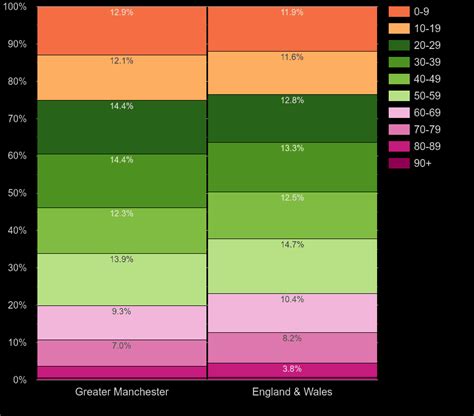 Greater-Manchester population stats in maps and graphs.