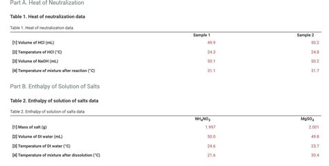 Solved Part A. Heat of Neutralization Table 1. Heat of | Chegg.com