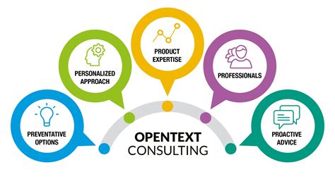 Consulting Services - EIM Software | OpenText