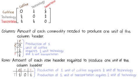 Input-Output Models – GeoGebra