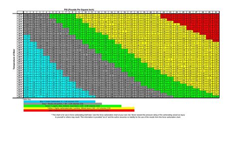 Carbonation Level Chart