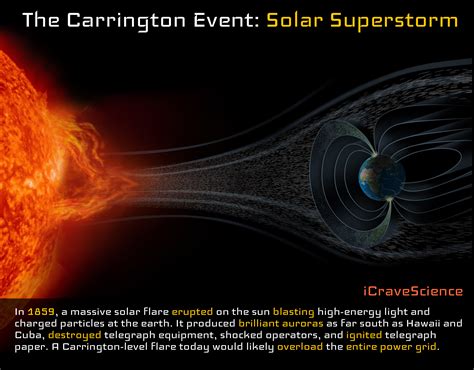 The Carrington Event - 1859 Solar Superstorm - iCraveScience