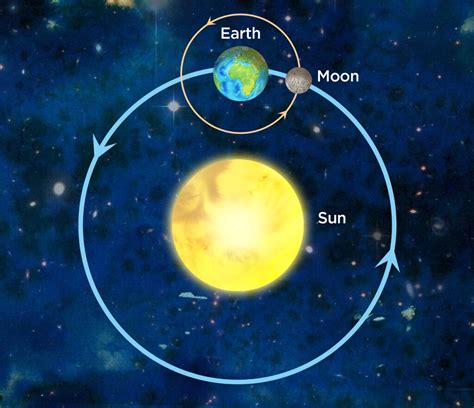 Sun Moon Earth Diagram