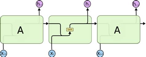 Simple RNN Architecture. | Download Scientific Diagram