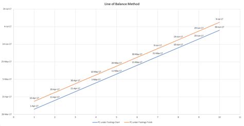 Application of Line of Balance (LOB) in construction projects using Excel