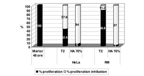 The cellular proliferation process' reactivity amplitude at HeLa ...