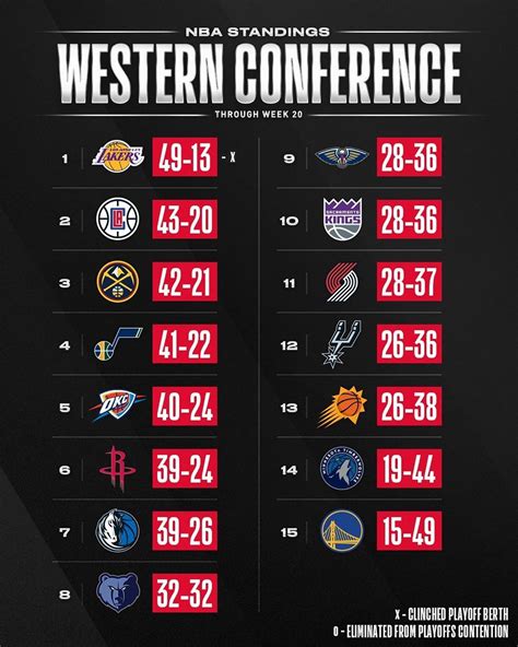 👀 the NBA STANDINGS through Week 20’s action!