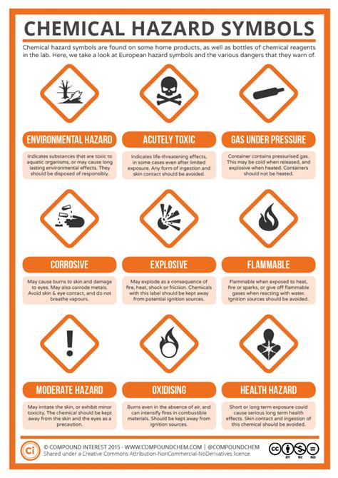 an orange and white poster with instructions on how to use chemical ...