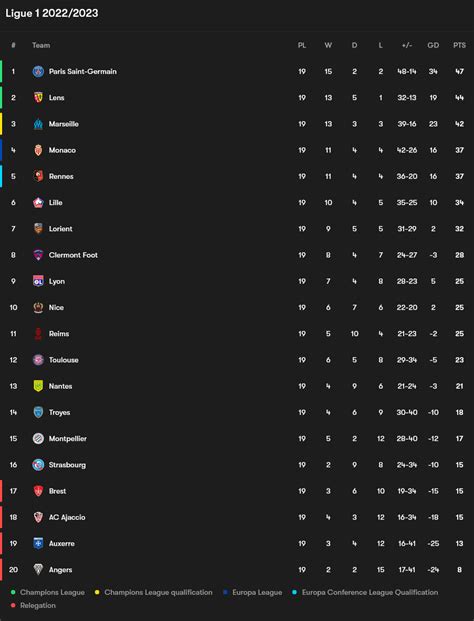 2022/23 Ligue 1 table after 19 rounds : r/soccer