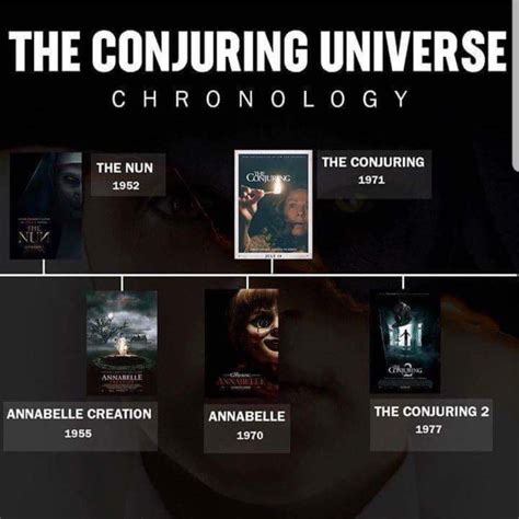 Conjuring Universe Chronology (2018) | The conjuring, The conjuring ...