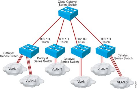 02. Implementing VLANs and Trunks