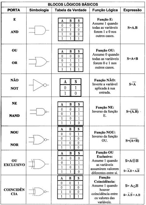 Portas Lógicas