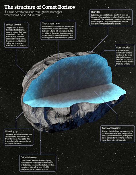 The Structure Of Comet Borisov - All About Space | Everand