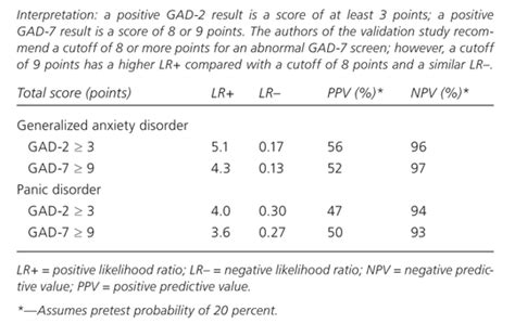 Generalized anxiety disorder & social phobia screening tools GAD-7 and ...