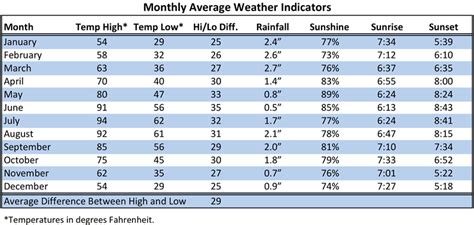 Weather - Alejandro Gutierrez - Sedona Real Estate