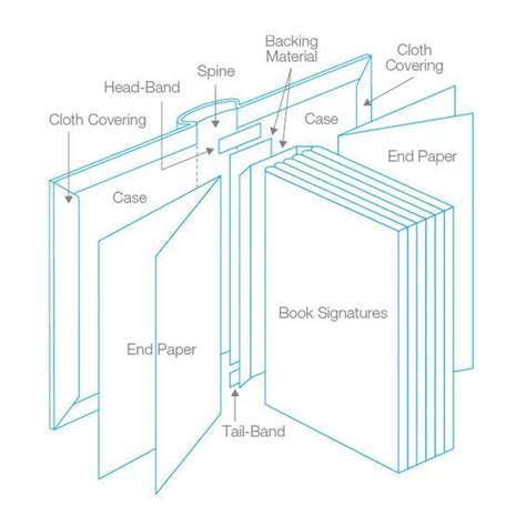 20 Diagrams That Make Print Design Much Easier | Book binding, Book ...