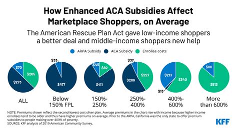 Richer Health Insurance Subsidies Available This ACA Enrollment Season ...