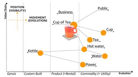 Wardley Mapping and Strategy for Software Developers - The New Stack