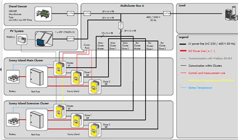 Smart grid system design of Microgrid system for off grid at STT PLN ...