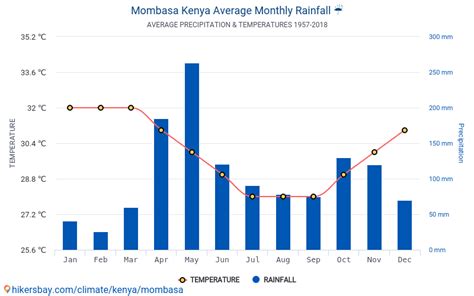 Data tables and charts monthly and yearly climate conditions in Mombasa ...