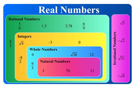 What Are Real Numbers Examples | Images and Photos finder