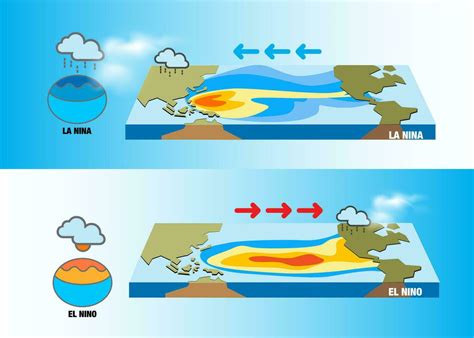 Climate change El Nino and La nina effects Central and South America ...