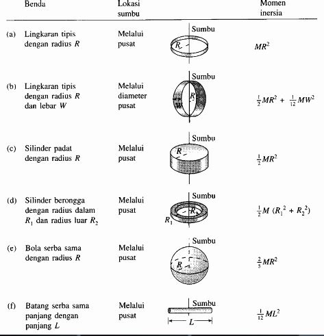 Pengertian Momen Inersia dan Penurunan Rumusnya | Pelita Ilmu