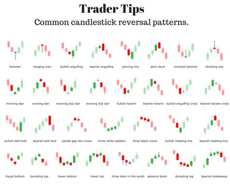 Candlestick Reversal Patterns #stocktrading | Trading charts, Online ...