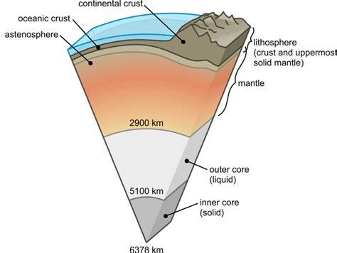 The Lithosphere