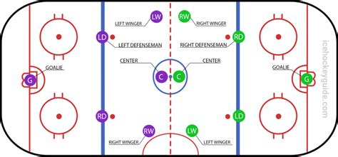 Hockey Positions: Understanding the Different Roles on the Ice