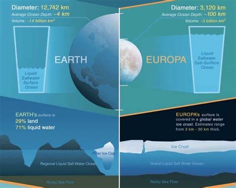 New evidence for shallow liquid water on Europa