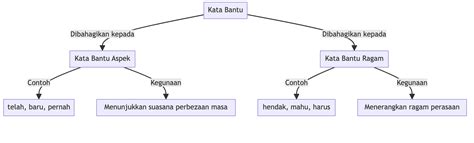 Kata Bantu : Jenis, Contoh dan Penggunaannya - Info Pelajar