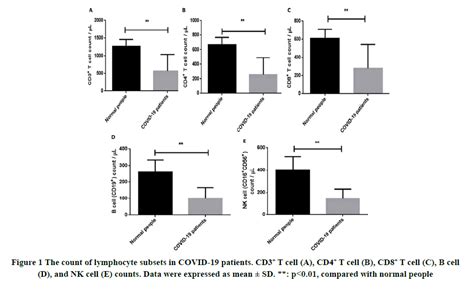 medical-research-health-lymphocyte-subsets