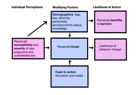 Health Belief Model Explained