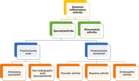 Classification of systemic inflammatory arthritis | Download Scientific ...