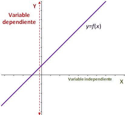 ¿Qué es una variable dependiente?