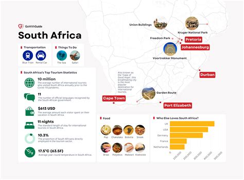 South Africa Tourism Statistics 2023 | GoWithGuide