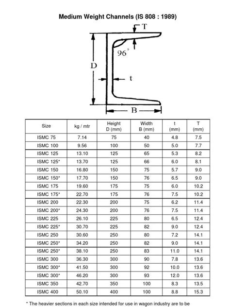 American Standard Channels, C Shapes, C Channel Sizes And, 41% OFF